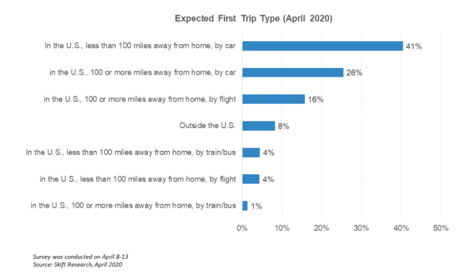skift report -expected first trip type april 2020